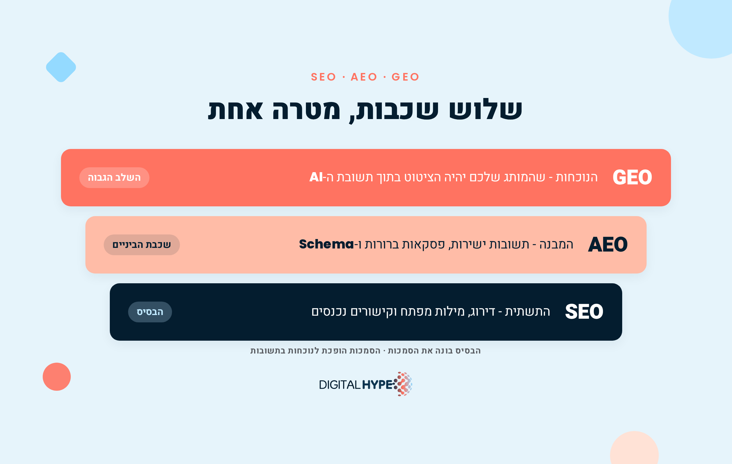 שלוש השכבות SEO AEO GEO: SEO התשתית, AEO המבנה, GEO הנוכחות בתשובות AI - דיגיטל הייפ